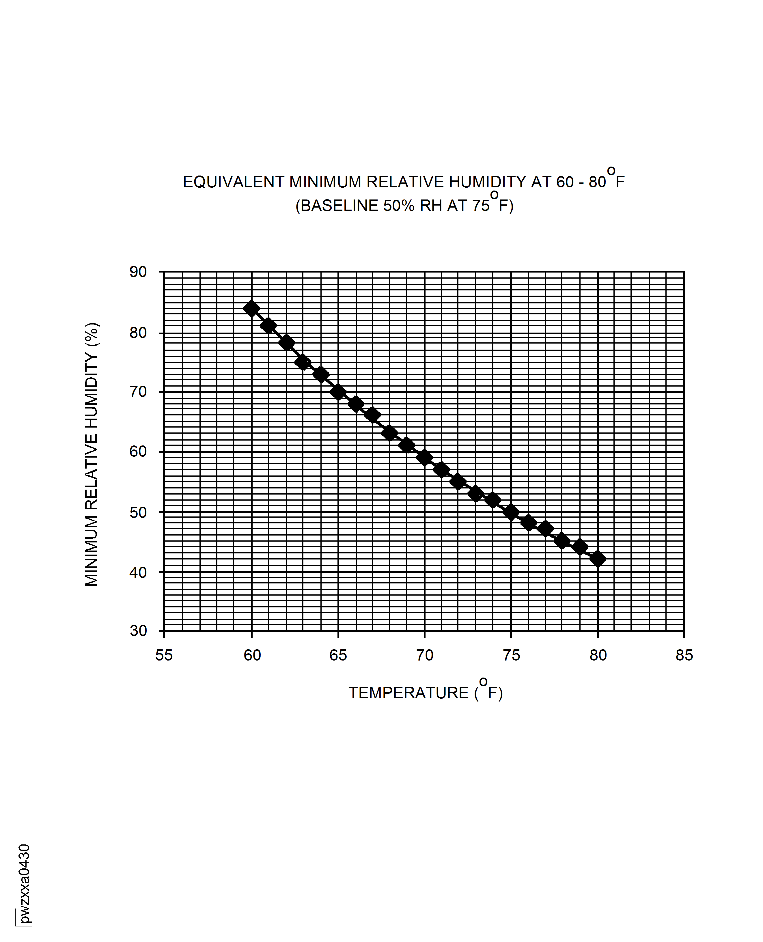 Equivalent Relative Humidity