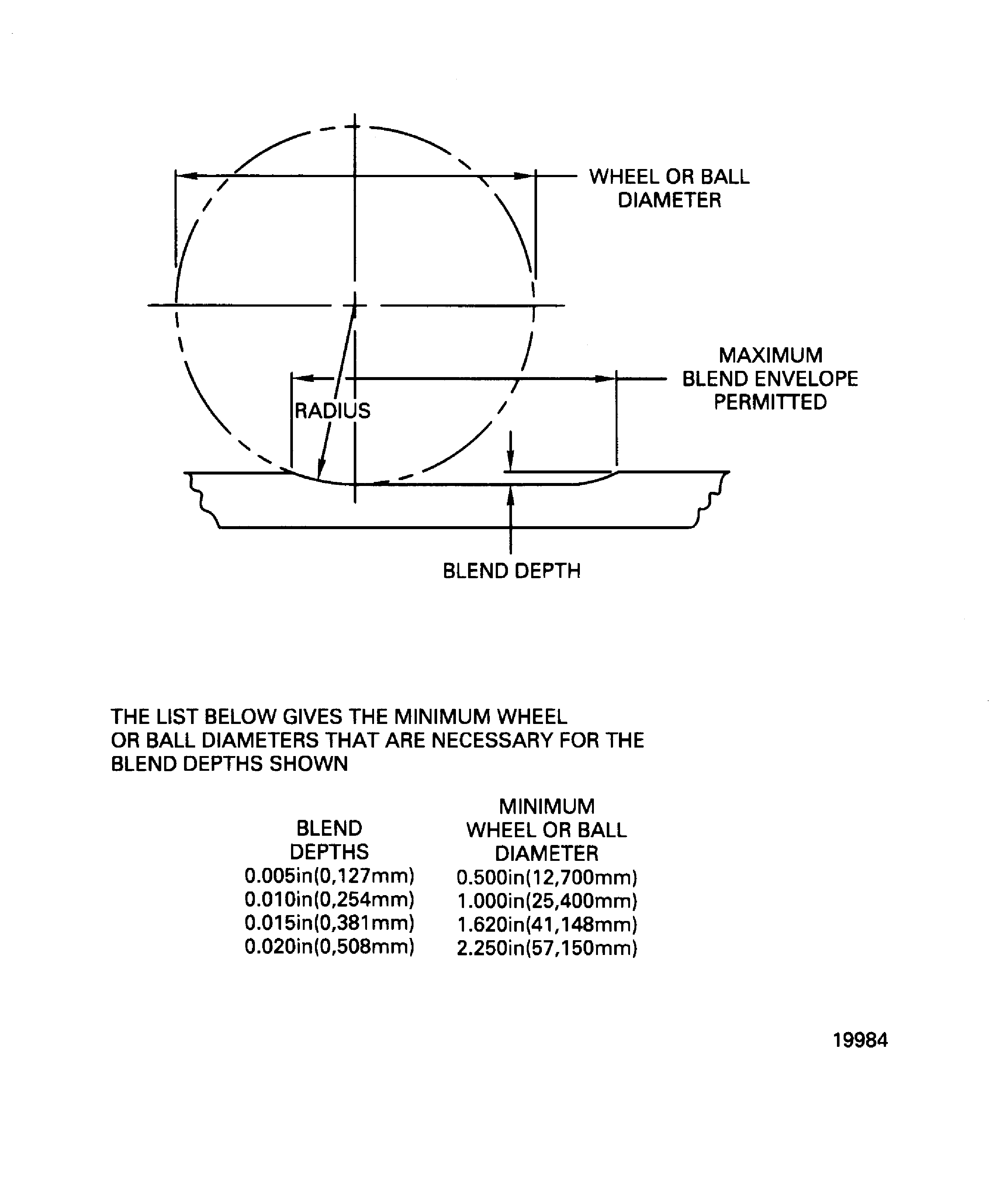 Minimum wheel or ball diameters for blend depths