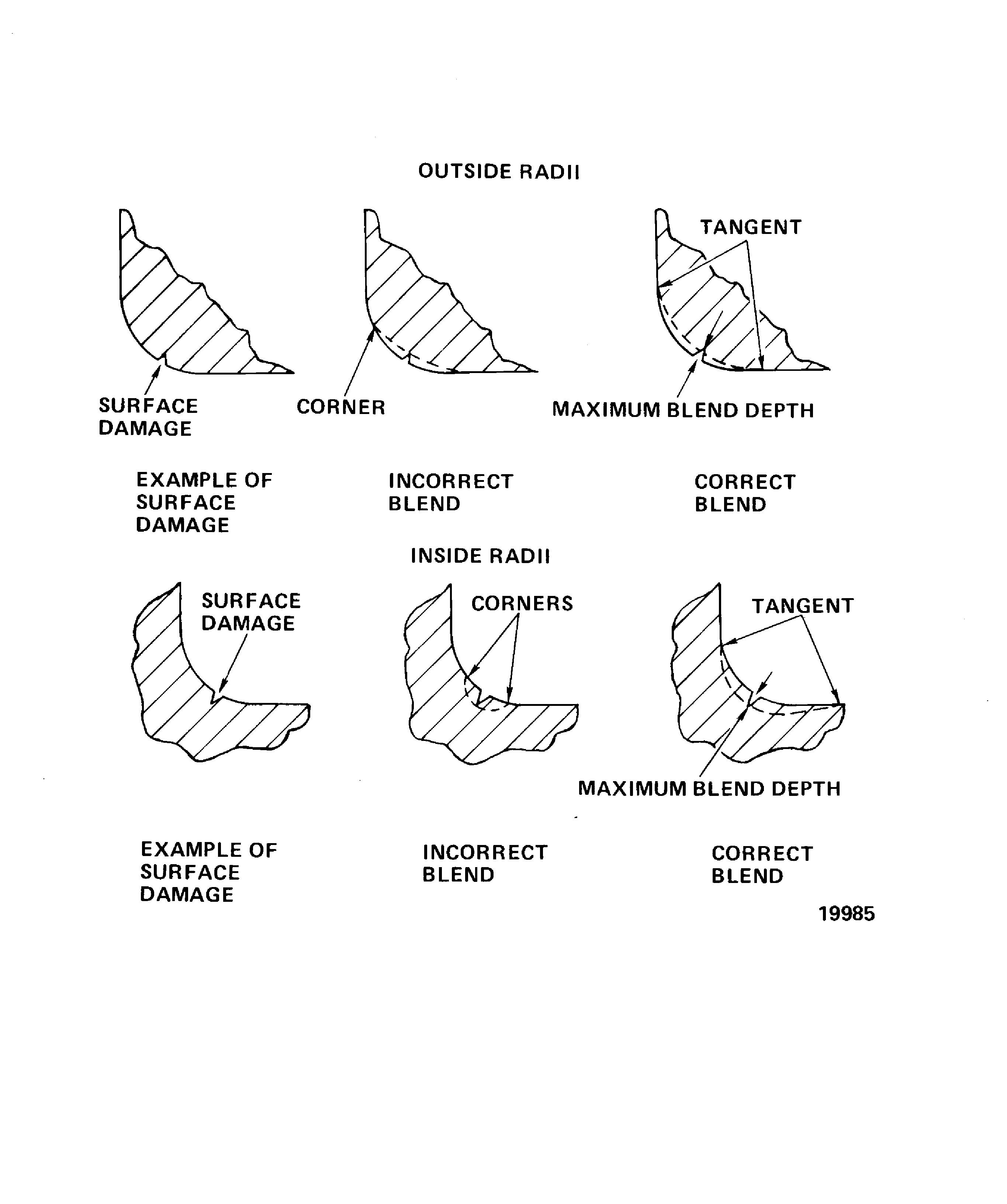 Examples of surface damage, incorrect and correct blends