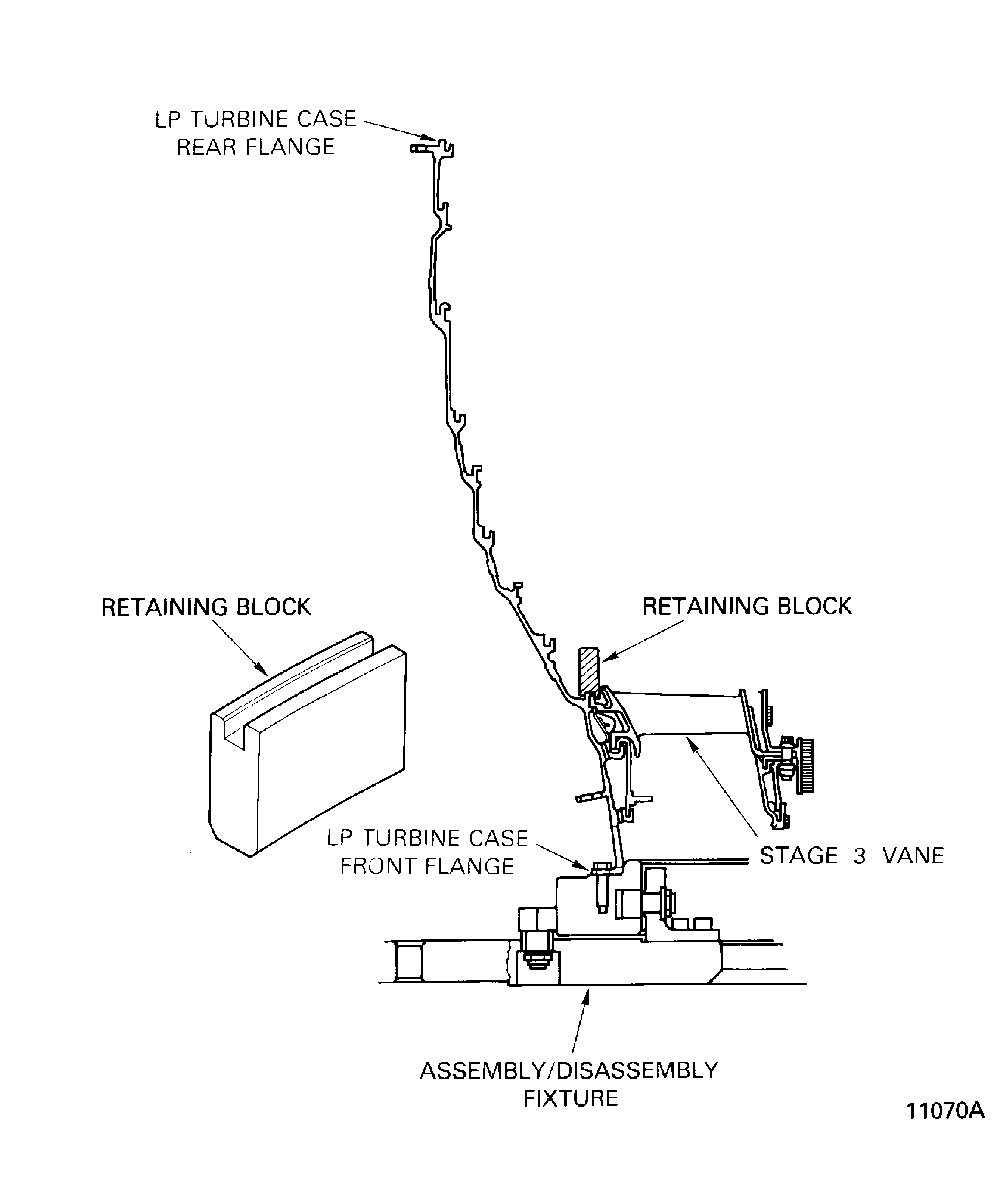 Install the Retaining Blocks of the Stage 3 Vanes
