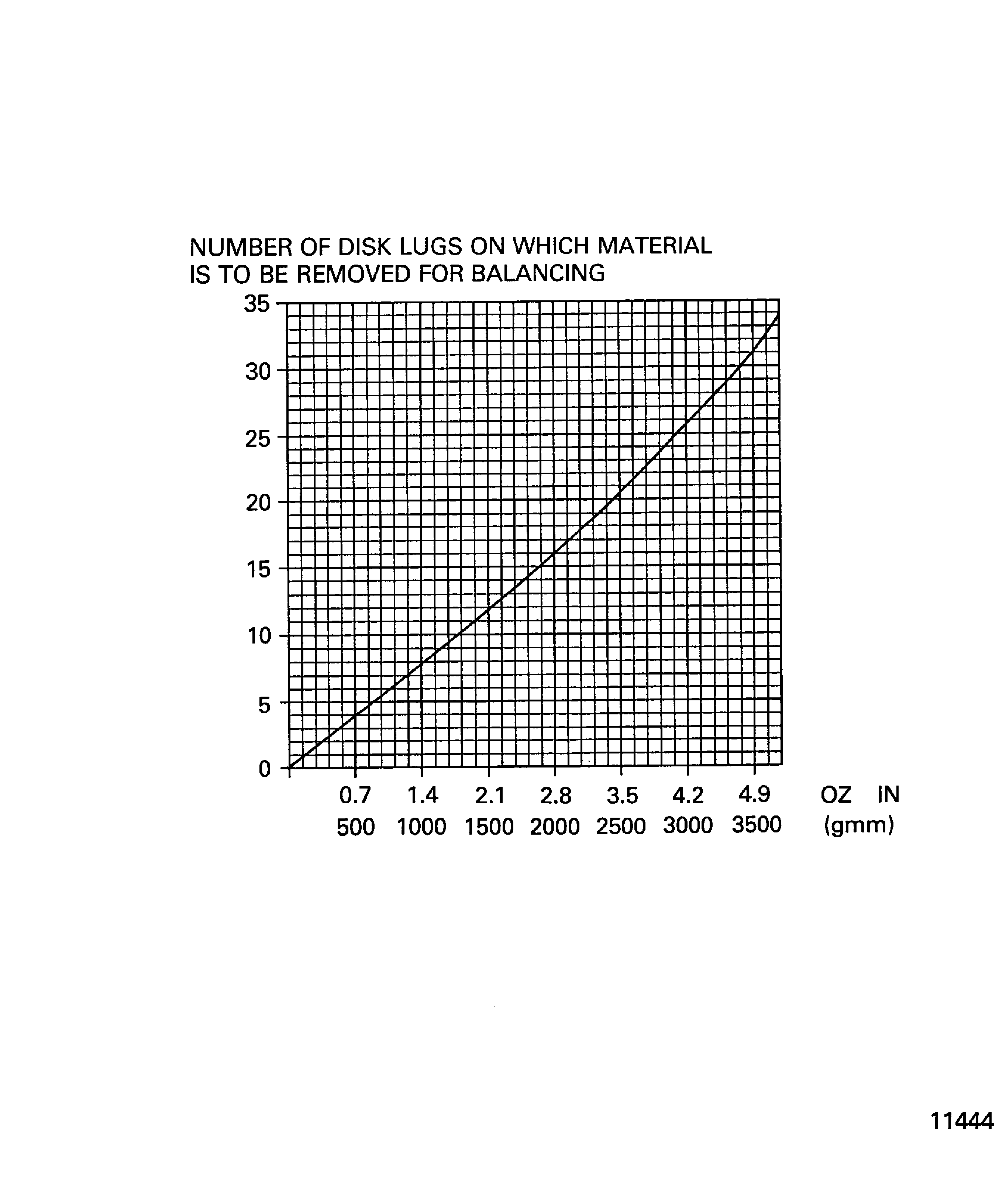 Balancing diagram of the stage 3 turbine disk