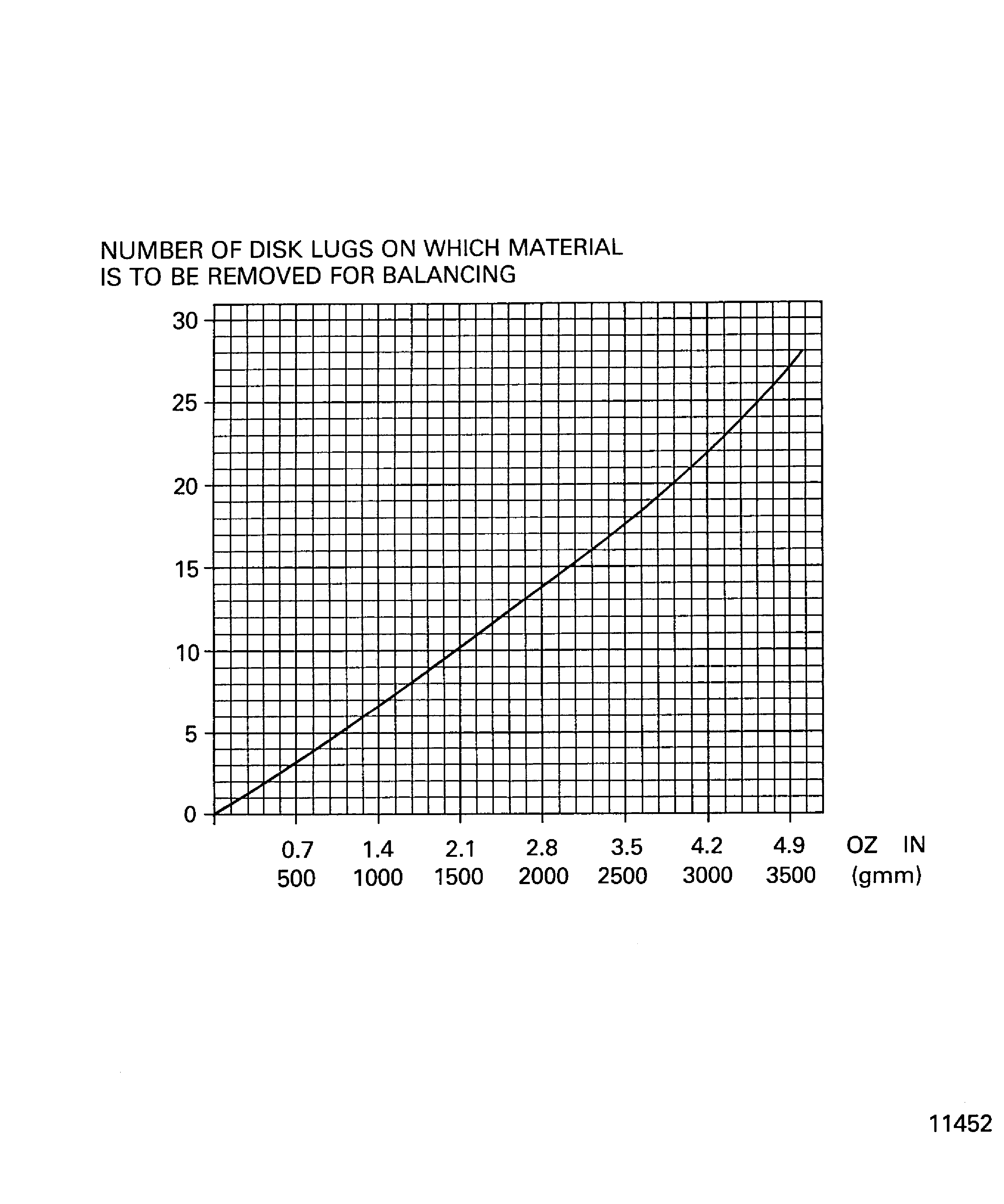 Balancing diagram of the stage 7 turbine disk