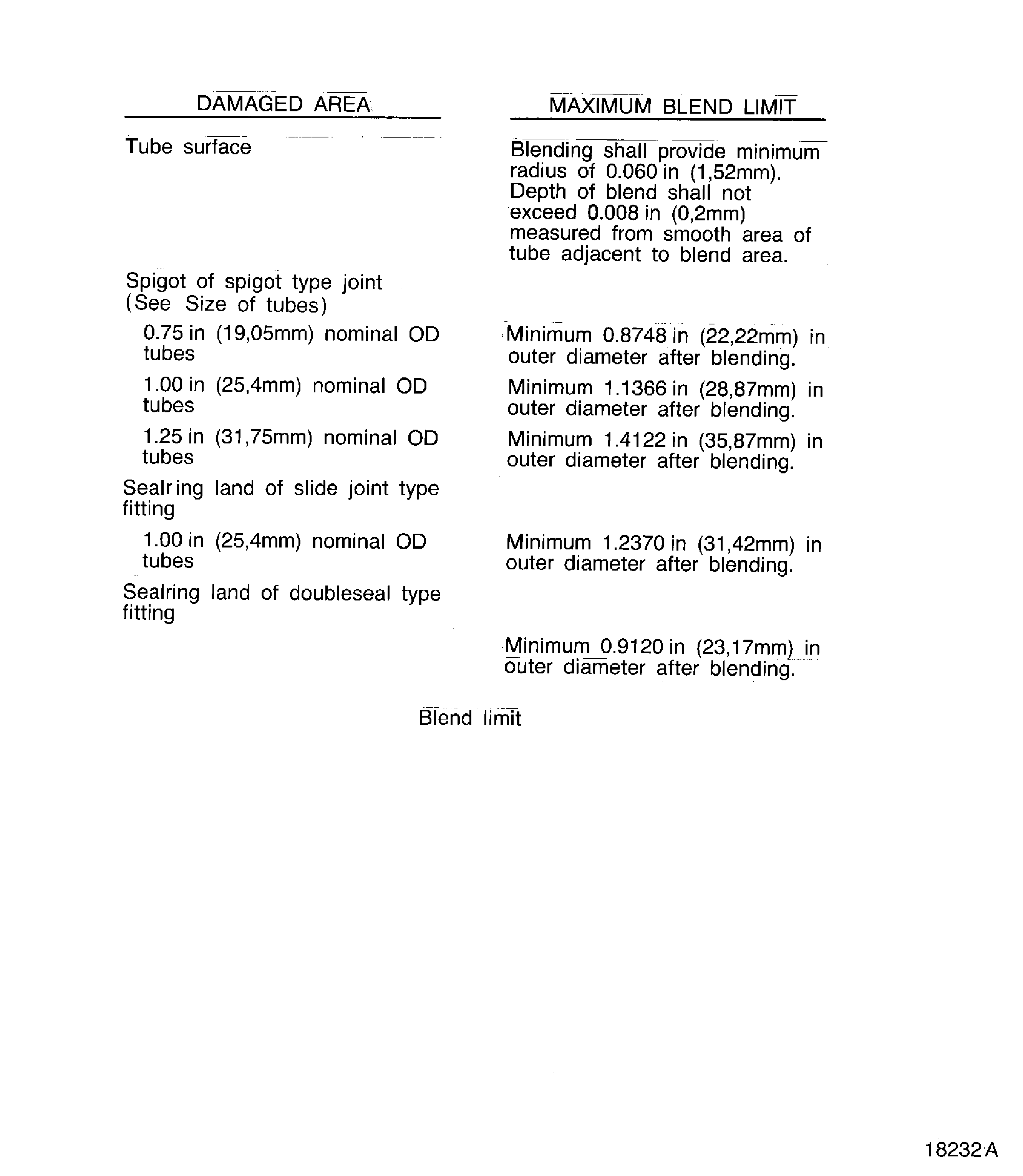 Blend Limits and Sizes of the Fuel Tubes