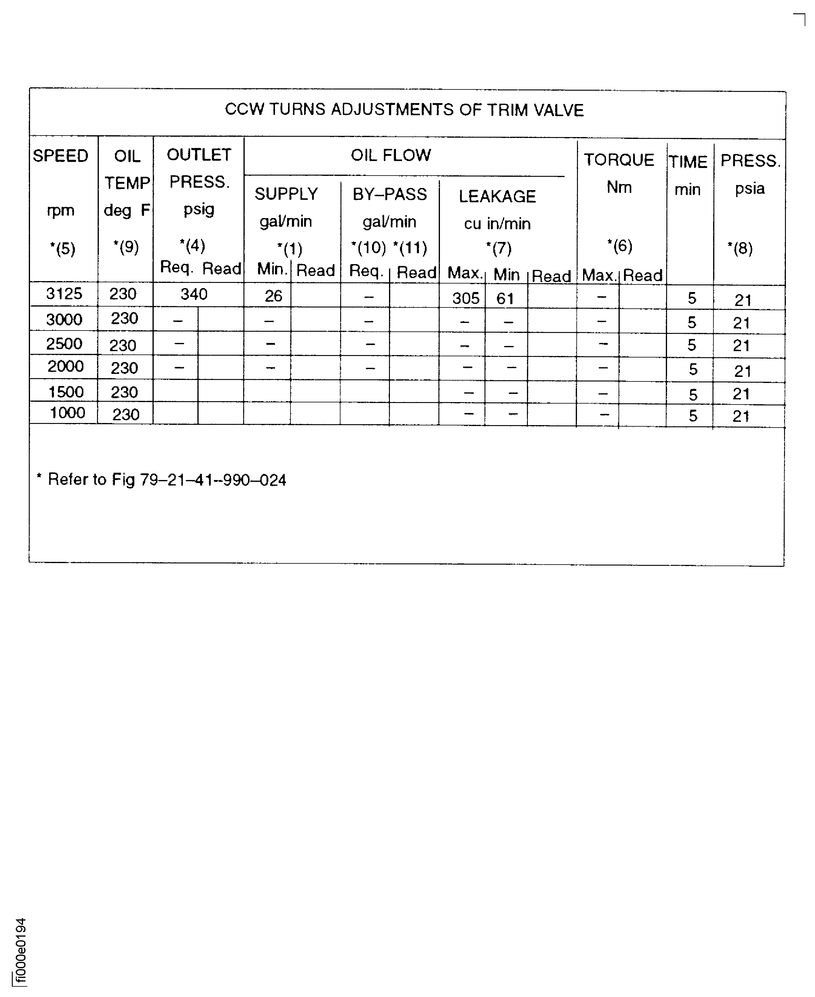 V2500-A1 (Pre Sbe 79-006 And Pre SBE 79-0071) Trim valve setting test data sheet