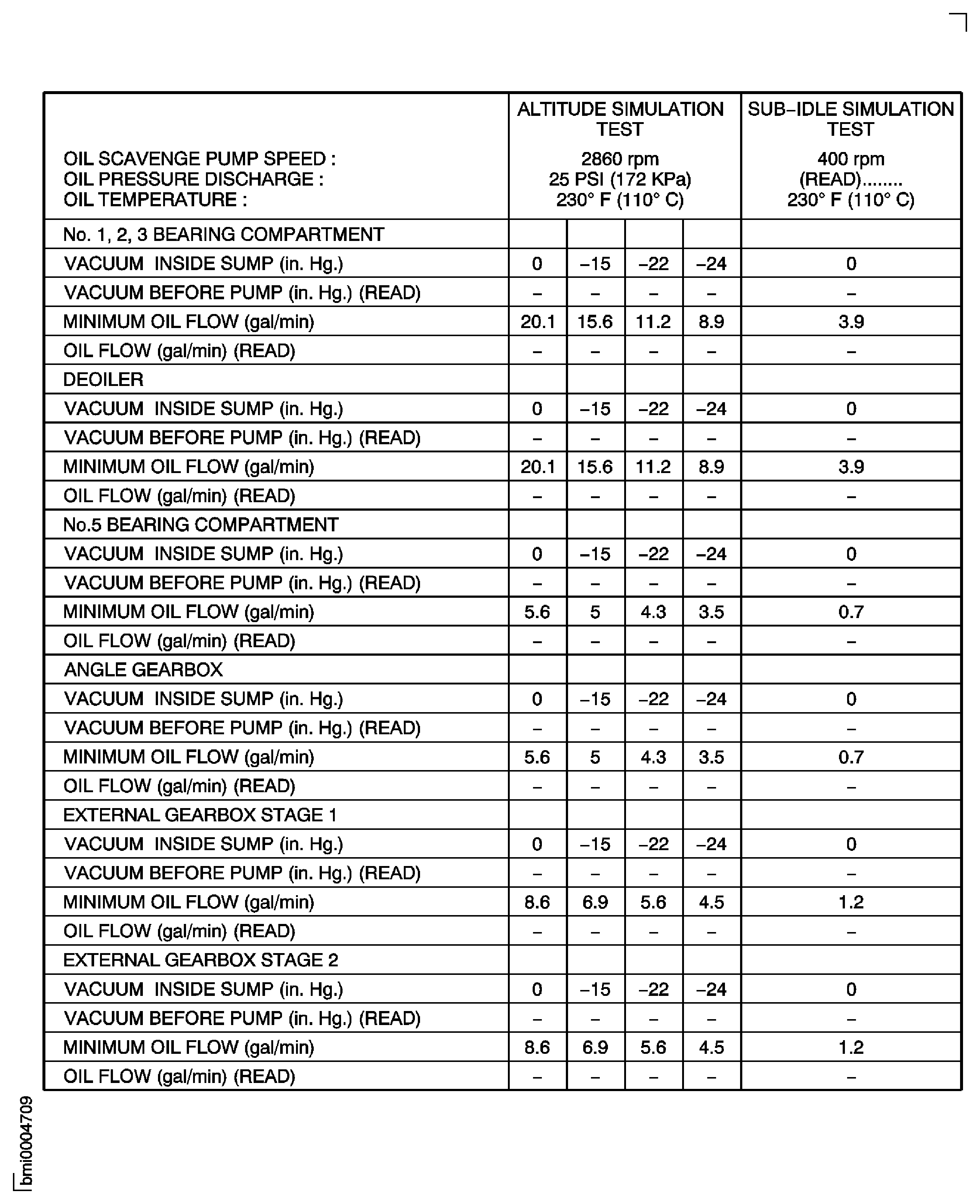 Oil Scavenge Pump Altitude Simulation Test Set Value