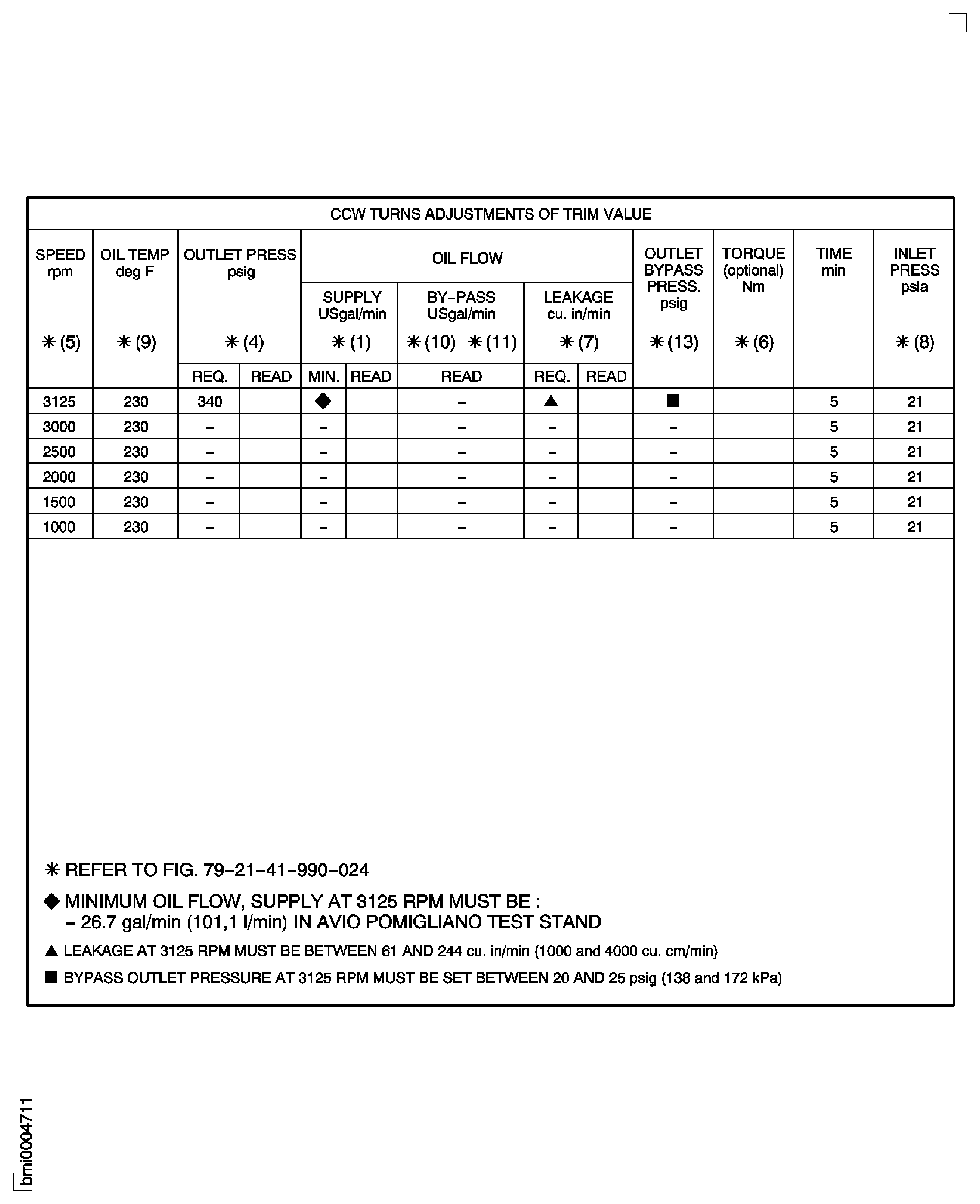 V2500-A1 (SBE 79-0006 and SBE 79-0071) and V2500-A5: Trim Valve Setting Test Data Sheet